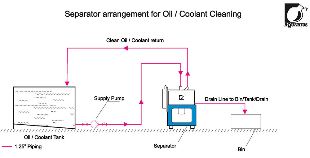 Coolant, Oil Cleaning System